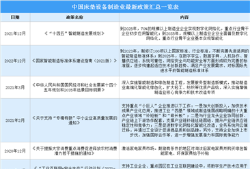 2022年中国床垫设备制造业最新政策汇总一览