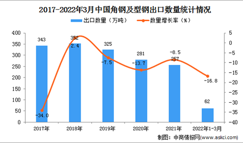 2022年1-3月中国角钢及型钢出口数据统计分析
