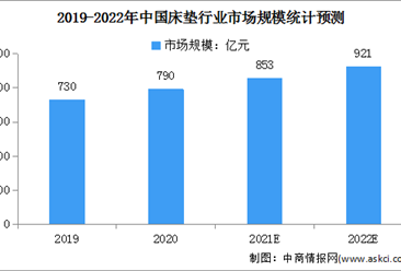 2022年我國床墊行業市場規模及發展前景預測分析（圖）