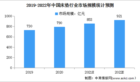 2022年我国床垫行业市场规模及发展前景预测分析（图）