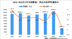 2022年1-3月中国食品行业运行情况分析：增加值同比增长6.4%