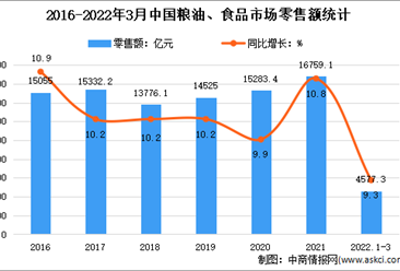 2022年1-3月中國食品行業運行情況分析：增加值同比增長6.4%