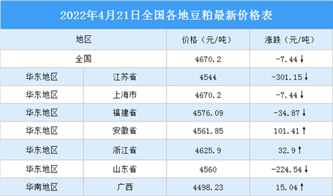 2022年4月22日全国各地最新豆粕价格行情走势分析