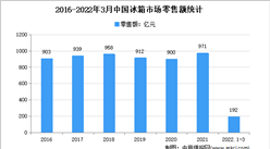 2022年1季度中国冰箱市场运行情况分析：零售量612万台