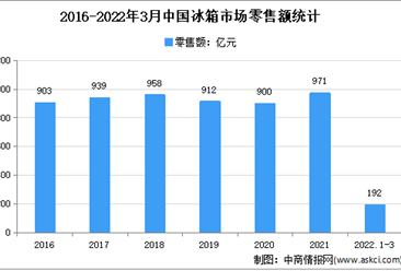 2022年1季度中國冰箱市場運行情況分析：零售量612萬臺