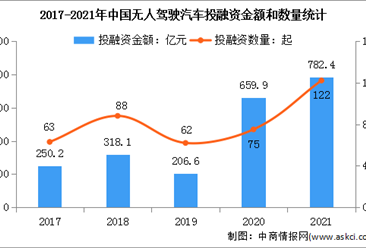 2022年中国无人驾驶行业市场现状及发展前景预测分析