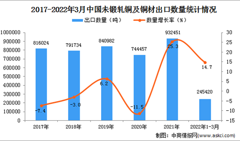 2022年1-3月中国未锻轧铜及铜材出口数据统计分析