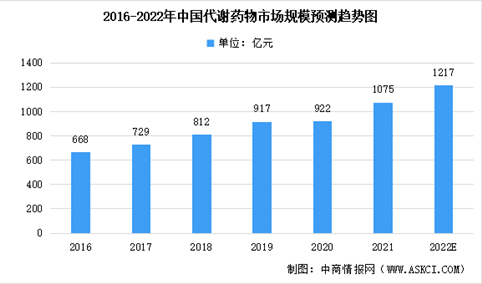 2022年中国代谢药物市场规模预测及市场驱动因素分析（图）