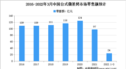 2022年1季度中國臺式微蒸烤市場運行情況分析：零售量505萬臺