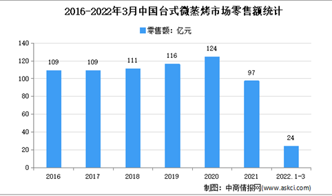 2022年1季度中国台式微蒸烤市场运行情况分析：零售量505万台