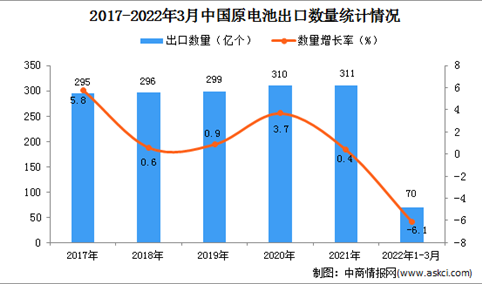 2022年1-3月中国原电池出口数据统计分析