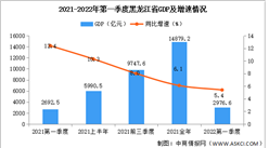 快讯：2022年第一季度黑龙江GDP同比增长5.4%（图）