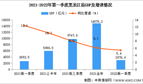 快讯：2022年第一季度黑龙江GDP同比增长5.4%（图）