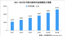 2022年中国生物医药市场规模将超5千亿 面临三大挑战（图）