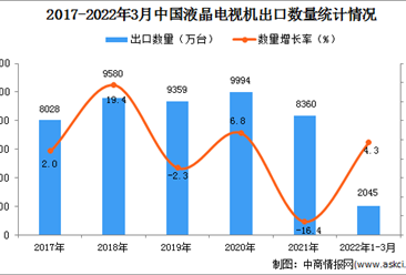 2022年1-3月中國液晶電視機出口數據統計分析