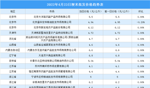 2022年4月24日全国各地最新大米价格行情走势分析