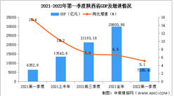 快讯：2022年第一季度陕西GDP同比增长5.1%（图）