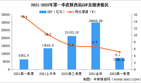 2022年第一季度陕西经济运行情况分析：GDP同比增长5.1%（图）