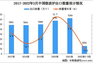 2022年1-3月中國微波爐出口數據統計分析