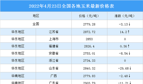 2022年4月24日全国各地最新玉米价格行情走势分析