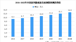 2022年中國前列腺癌癥病患人數及藥物市場規模匯總預測分析（圖）