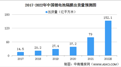 2022年中国锂电池隔膜行业发展现状及竞争格局预测分析（图）