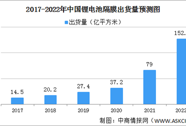 2022年中国锂电池隔膜行业发展现状及竞争格局预测分析（图）