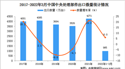 2022年1-3月中國中央處理部件出口數據統計分析