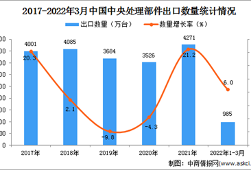 2022年1-3月中国中央处理部件出口数据统计分析