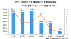 2022年1-3月中國電扇出口數據統計分析