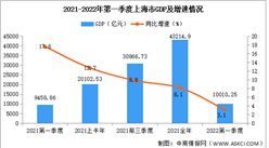 2022年第一季度上海经济运行情况分析：GDP同比增长3.1%（图）