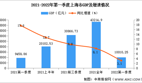 2022年第一季度上海经济运行情况分析：GDP同比增长3.1%（图）