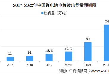 2022年中国锂电池电解液出货量及竞争格局预测分析（图）