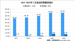 2022年中国速冻食品龙头企业三全食品市场竞争格局分析（图）