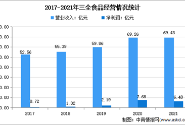 2022年中国速冻食品龙头企业三全食品市场竞争格局分析（图）