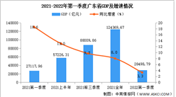 2022年第一季度广东经济运行情况分析：GDP同比增长3.3%（图）