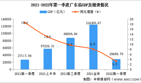 2022年第一季度广东经济运行情况分析：GDP同比增长3.3%（图）