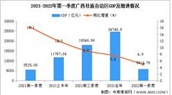2022年第一季度广西经济运行情况分析：GDP同比增长4.9%（图）