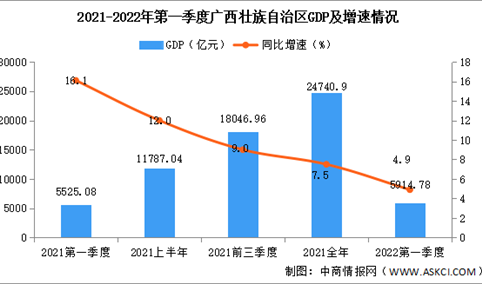 2022年第一季度广西经济运行情况分析：GDP同比增长4.9%（图）