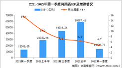 2022年第一季度河南经济运行情况分析：GDP同比增长4.7%（图）