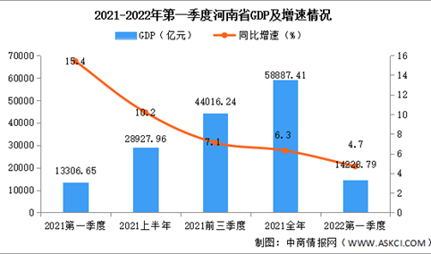 2022年第一季度河南经济运行情况分析：GDP同比增长4.7%（图）