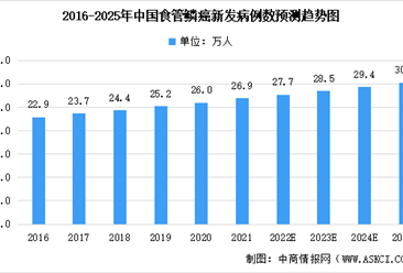 药监局批准百泽安(R)治疗  2022年中国食管鳞癌病发人数及其药物市场规模预测分析（图）