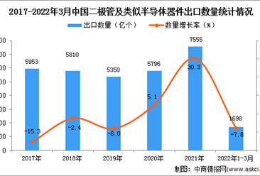 2022年1-3月中國二極管及類似半導體器件出口數據統計分析