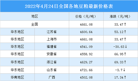 2022年4月25日全国各地最新豆粕价格行情走势分析