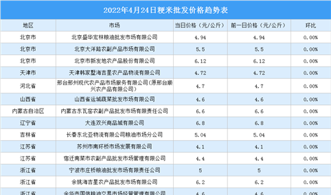 2022年4月25日全国各地最新大米价格行情走势分析