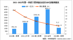 2022年第一季度宁夏经济运行情况分析：GDP同比增长5.2%（图）