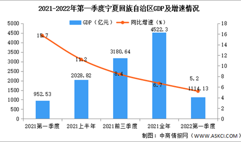 2022年第一季度宁夏经济运行情况分析：GDP同比增长5.2%（图）