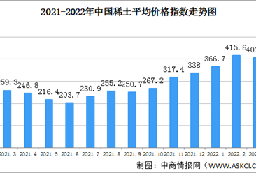 2022年3月中国稀土价格走势分析：氧化镨铁均价环比下跌1.90%（图）