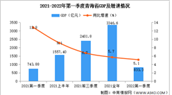 2022年第一季度青海經濟運行情況分析：GDP同比增長6.0%（圖）