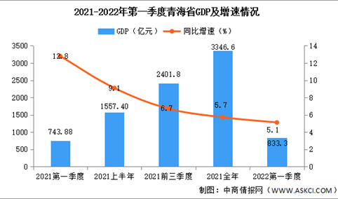 2022年第一季度青海经济运行情况分析：GDP同比增长6.0%（图）